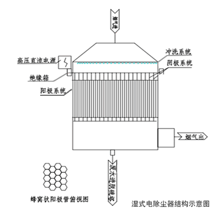 濕式電除塵器結構示意圖