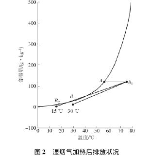 濕煙氣加熱后排放狀況