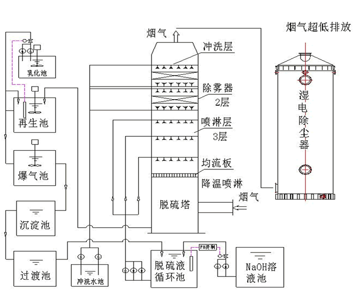 雙堿法工藝流程圖