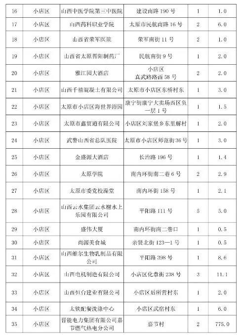 太原市常年生產(chǎn)鍋爐低氮改造名單二