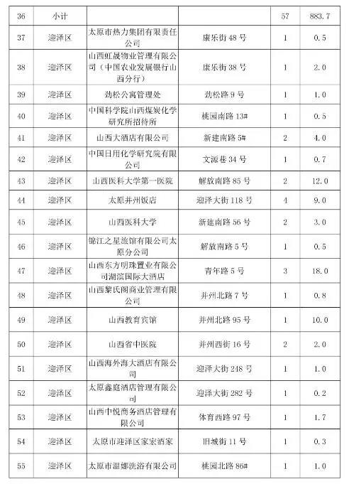 太原市常年生產(chǎn)鍋爐低氮改造名單三