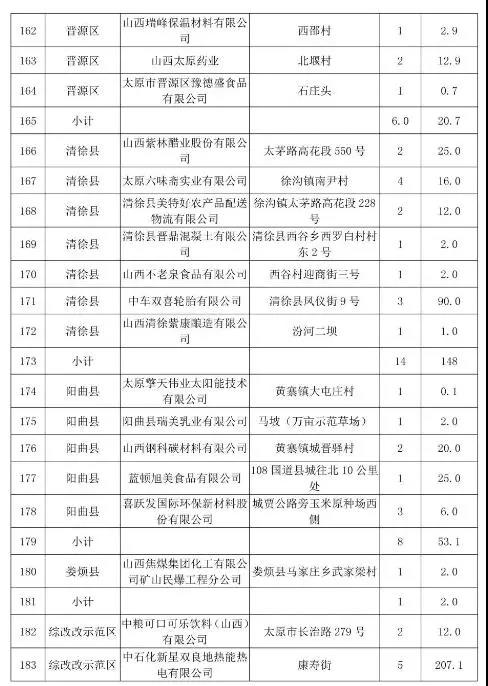 太原市常年生產(chǎn)鍋爐低氮改造名單九