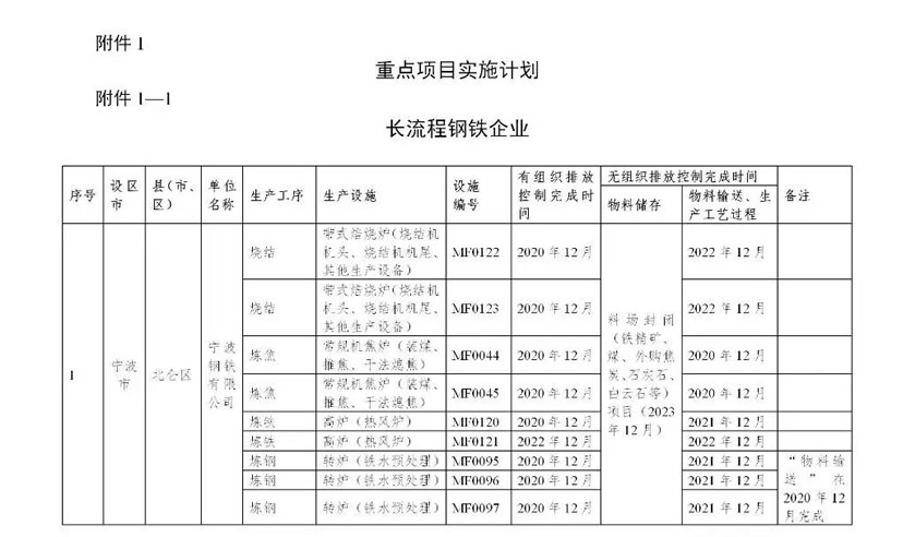 浙江省鋼鐵行業超低排放改造實施計劃