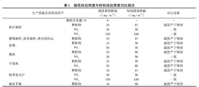 《鋼鐵企業超低排放改造工作方案(征求意見稿)》(環辦大氣函[2018]242號)中焦化的排放限值總體上嚴于《煉焦化學工業污染排放標準》(GB 16171—2012)中的特別排放限值，詳細對比情況