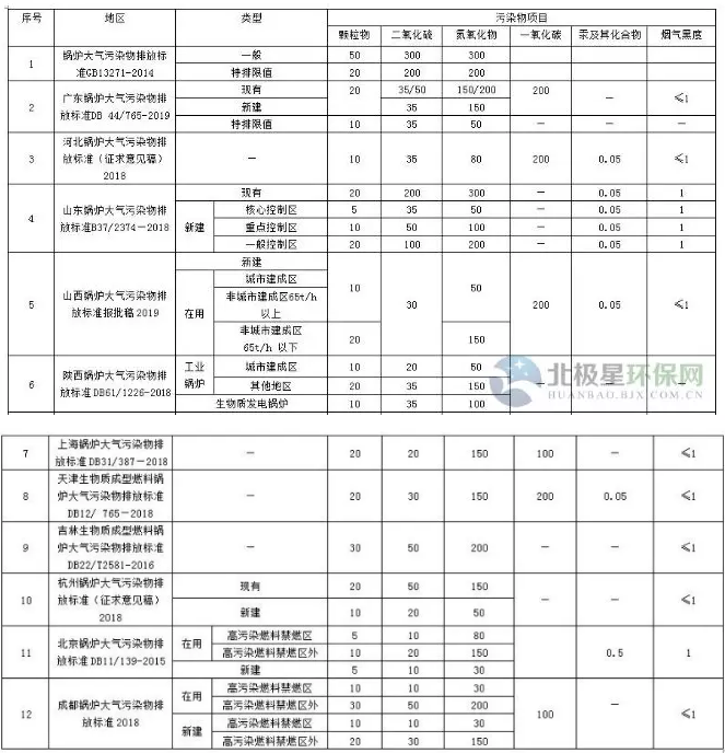 國家及地方生物質鍋爐大氣污染物排放限值匯總與比較