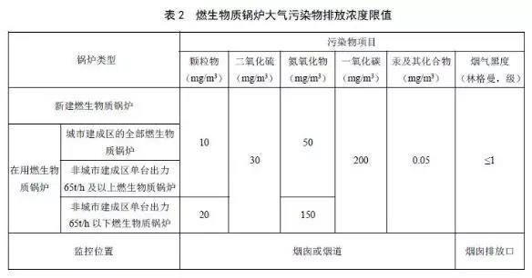 山西鍋爐大氣污染物排放標準報批稿2019