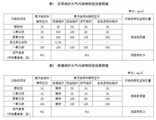 成都鍋爐大氣污染物排放標準征求意見稿2018