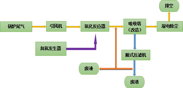 臭氧脫硝技術(shù)工藝流程