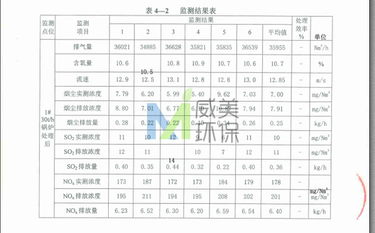 列舉部分糖廠尾氣治理濕電除塵器項(xiàng)目中尾氣監(jiān)測(cè)數(shù)據(jù)